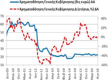 Χρηματοδότηση Γενικής Κυβέρνησης (υπόλοιπα) Τον Αύγουστο (2016) η