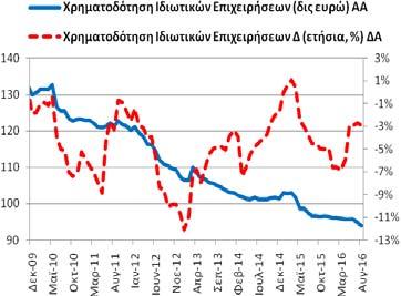 Χρηματοδότηση Ιδιωτικών Επιχειρήσεων (υπόλοιπα) Τον Αύγουστο (2016) η