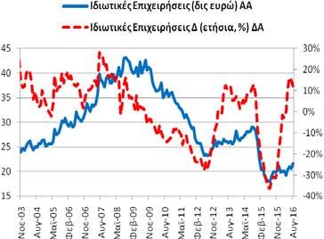 8/2015: 8,25 δις ευρώ). +21,27% (7/2016: +28,60% και 8/2015: -42,60%).