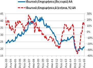 8/2015: 8,25 δις ευρώ). +21,27% (7/2016: +28,60% και 8/2015: -42,60%).