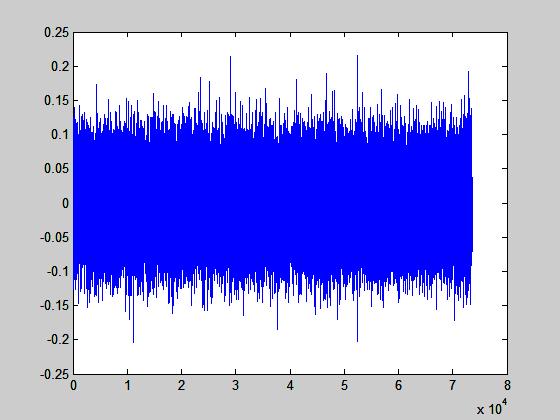 Symbol Period: η περίοδος συμβόλου, και Sample Time: το χρονικό διάστημα δειγματοληψίας Ως Gaussian θόρυβος έχουν αντιμετωπιστεί βιβλιογραφικά και οι παρεμβολές με το 802.11. 3 4 Σχήμα 3.