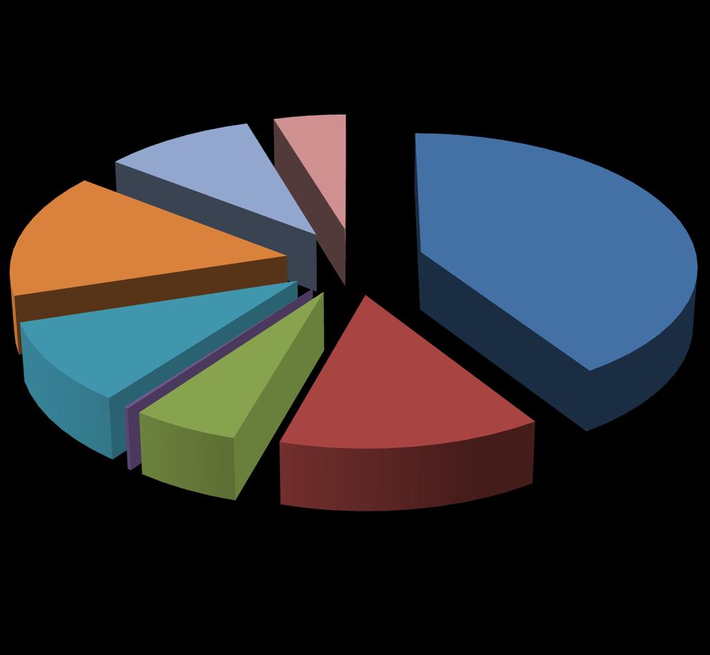 Κατανομή Αιτήσεων Εθνικών ΔΕ 2015 HUMAN NECESSITIES 10% 5% PERFORMING OPERATIONS, TRANSPORTING 15% 41% CHEMISTRY,