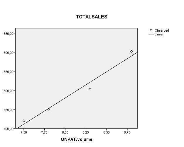 REGRESSION EQUATION On patent volume / Total sales