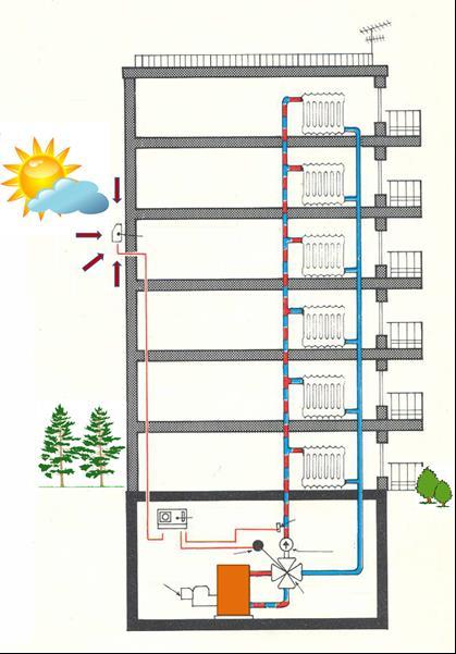 Αυτοματισμοί και αναγκαίες ρυθμίσεις για τη βελτιστοποίηση της ενεργειακής απόδοσης των εγκαταστάσεων καύσης Αισθητήριο εξωτερικής θερμοκρασίας Ηλεκτρονικός ρυθμιστής Σερβοκινητήρας βάνας Καυστήρας