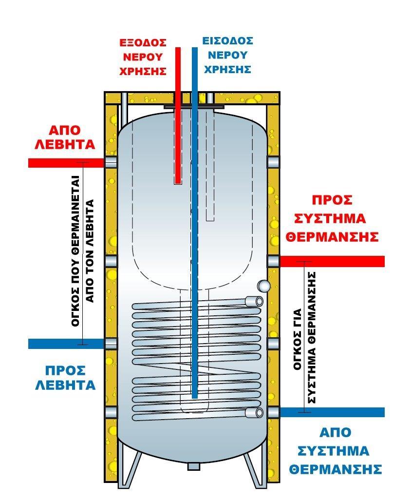 2.7 Θερμική φόρτιση του δοχείου αδρανείας και ηλεκτρική σύζευξη των πηγών θερμότητας 2.7.1 Ο ρόλος του δοχείου αδρανείας Το δοχείο αδρανείας (γνωστό και ως buffer tank ) είναι μια δεξαμενή (επιπλέον