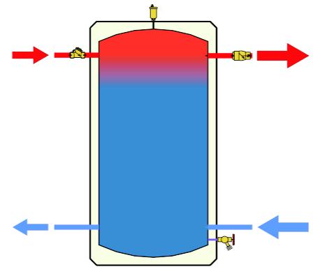 Αυτοματισμοί και αναγκαίες ρυθμίσεις για τη βελτιστοποίηση της ενεργειακής απόδοσης των εγκαταστάσεων καύσης αποθηκεύεται στο δοχείο αδρανείας ζεστό νερό.