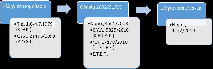 (β) η εφαρμογή πινάκων θερμικής αγωγιμότητας των υλικών, και (γ) η χρήση πίνακα κατηγοριών θερμοπερατότητας των κουφωμάτων. Σχήμα 0.