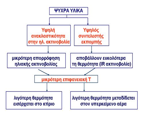 4. Συντελεστής θερμικής αγωγιμότητας (λ): Είναι η ποσότητα θερμότητας ανά µμονάδα χρόνου που περνά μέσα από τις απέναντι πλευρές ομοιογενούς υλικού πάχους 1m όταν η διαφορά θερμοκρασίας µμεταξύ των