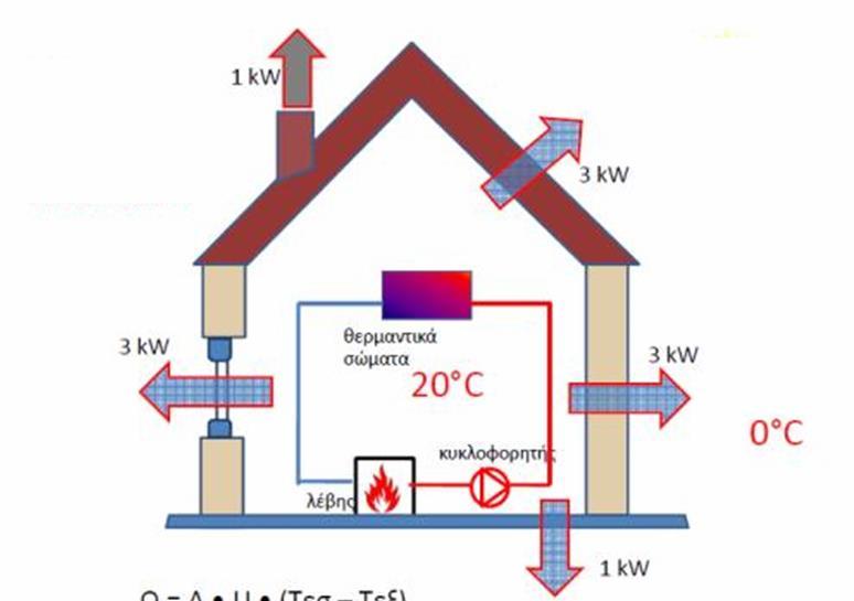 από τους πλευρικούς τοίχους, αλλά και 3 kw από την οροφή / σκεπή (βέβαια υπάρχουν και άλλες απώλειες, όπως αυτές της καμινάδας, που στην προκειμένη περίπτωση είναι της τάξης του 1 kw). Σύνολο δηλ.