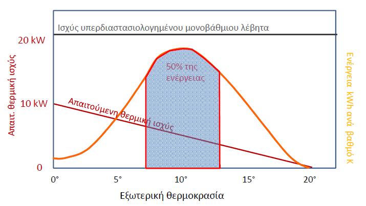 λόγια, με το ¼ της ισχύος του υπερδιαστασιολογημένου λέβητα του παραδείγματος (βλ. Σχήμα 1.3 κάτω) θα μπορούσε να καλυφθεί παραπάνω από το 50% των αναγκών σε ενέργεια [12].