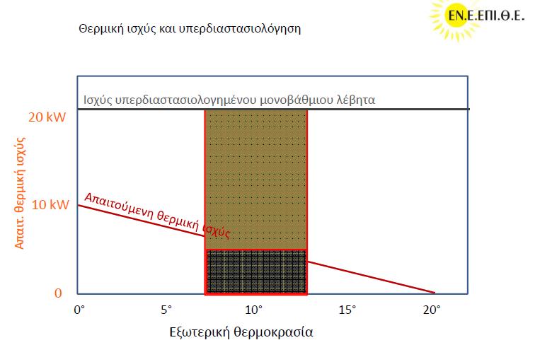 περιττή κατανάλωση ενέργειας, λειτουργία σε μερικά φορτία με χαμηλούς βαθμούς απόδοσης, κλπ.). Σχήμα 1.3: Θερμική ισχύς και υπερδιαστασιολόγηση λέβητα Πηγή: Παρουσίαση Γ.Γ. ΕΝ.Ε.ΕΠΙ.Θ.Ε Ετήσια απόδοση συστημάτων θέρμανσης με Λέβητες και Αντλίες Θερμότητας : http://uhhe.