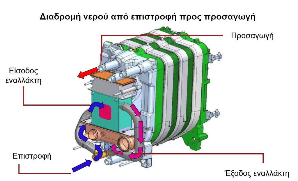 Επιλογή ενεργειακά αποδοτικού εξοπλισμού και παρεμβάσεων εξοικονόμησης ενέργειας σε υφιστάμενες εγκαταστάσεις Σχήμα 1.5: Σχηματική παρουσίαση του λέβητα συμπύκνωσης Πηγή: Παρουσίαση Γ.Γ. ΕΝ.Ε.ΕΠΙ.Θ.