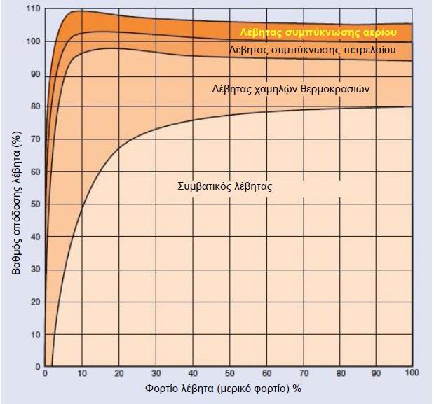 6 παρουσιάζονται οι τυπικοί βαθμοί απόδοσης όλων των υφιστάμενων τεχνολογιών λεβήτων.