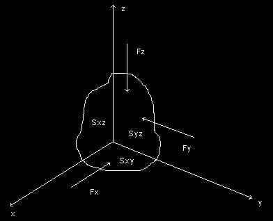 9. ILA IN PRIJEMALIŠČE HIDROTATIČNEGA PRITIKA NA KRIVO PLOKEV, VZGON, OBTEŽNO TELO IN DIAGRAM - je slošna, neailna loske ostou; izhajamo iz osnone definicije: df = d - aoksimiamo z delnimi loskami,