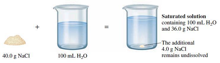 ακόρεστο π.χ. 30.0 g NaCl σε 100 ml H 2 O 6.