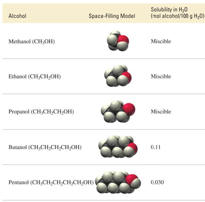 διαλυτότητες διαφόρων αλκοολών στο νερό 30 δ. σε μια σειρά αλκοολών με αυξανόμενο μήκος της υδρογονανθρακικής αλυσίδας R, η διαλυτότητα στο Η 2 Ο ελαττώνεται i.