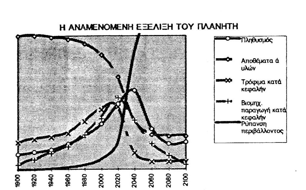 Σχήµα 1. Πρόβλεψη της εξέλιξης του πλανήτη, σύµφωνα µε το µοντέλο της Λέσχης της Ρώµης, µε βάση αποθέµατα πρώτων υλών διπλάσια από τα γνωστά το 1972 Την ίδια περίπου εποχή, το 1969, ο τότε Γ.Γ. του Ο.