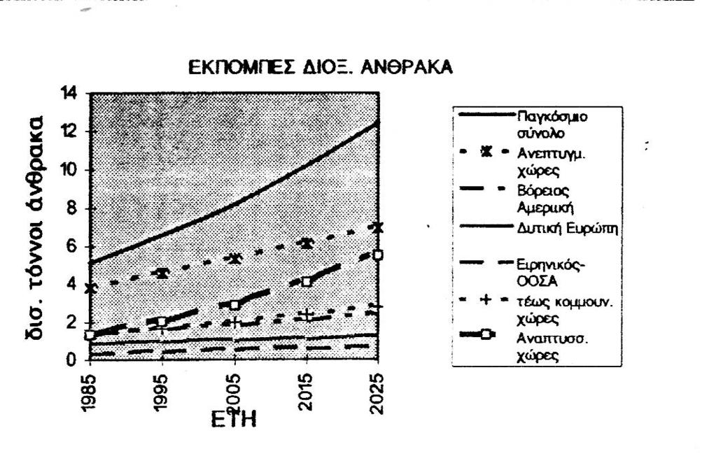Σχήµα 2. Η αναµενόµενη εξέλιξη των εκποµπών διοξειδίου του άνθρακα τις επόµενες δεκαετίες (εκπεφρασµένες σε δισ.