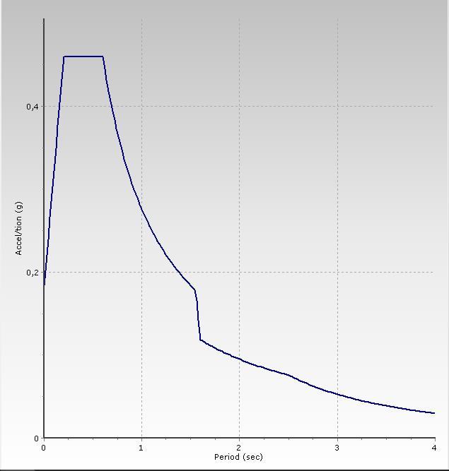 Εικόνα 8.8. Τροποποιημένο ελαστικό φάσμα σχεδιασμού για το μοντέλο με σεισμική μόνωση από εφέδρανα μολύβδου (q=1, ξ=16,1%). Η μέγιστη επιτάχυνση είναι 4,5m/sec 2.