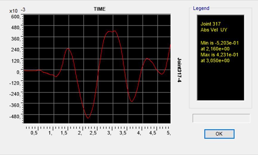ΑΠΟΛΥΤΗ ΤΑΧΥΤΗΤΑ (m/s) Εικόνα 9.15 Απόλυτες ταχύτητες κόμβου οροφής κατά Y για σεισμική διέγερση κατά Y του σεισμικά μονωμένου κτιρίου. Μέγιστη απόλυτη ταχύτητα: 0,52m/s Εικόνα 9.
