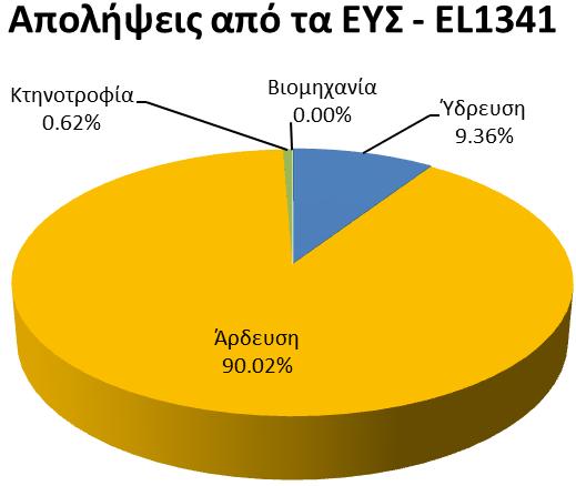 Νερού (10 6 m 3 ) Σκοπός Απόληψης ΛΑΠ Ρεμάτων Βορείου Τμήματος Χανίων Ρεθύμνου Ηρακλείου (EL1339) EL1339L000701001N ΛΙΜΝΗ ΚΟΥΡΝΑ Λιμναίο 4,4013 0,00 Ύδρευση, Άρδευση