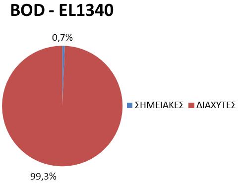 Πίνακας 5-9 Συνολικά ετήσια επιφανειακά φορτία BOD, N και P που παράγονται από όλες τις πηγές ρύπανσης στις ΛΑΠ του ΥΔ Κρήτης (EL13) Πηγή Ρύπανσης BOD (τόνοι/ έτος) N (τόνοι/ έτος) P (τόνοι/ έτος)