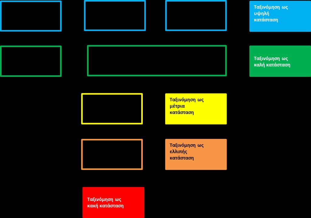 Σχήμα 6-2 Λογικό διάγραμμα ταξινόμησης της κατάστασης φυσικού υδατικού συστήματος και χρωματικός κώδικας για κάθε κλάση ποιότητας σύμφωνα με την Οδηγία 2000/60/ΕΚ Για τα ιδιαιτέρως τροποποιημένα και