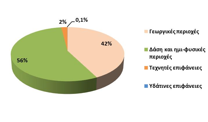 3.3.2 Χρήσεις γης Στο Υδατικό Διαμέρισμα Κρήτης (EL13) τα Δάση και οι ημιφυσικές περιοχές αφορούν στο 56% της έκτασής (Πίνακας 3-3) του.
