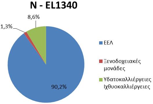 σημειακές πιέσεις στις ΛΑΠ του ΥΔ Κρήτης (EL13) Σχήμα