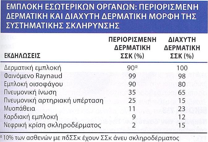 προοδευτική. Αντίθετα, η πδσσκ παρουσιάζεται με μικρό ιστορικό φαινομένου Raynaud, σχετίζεται με ήπια δερματική βλάβη και περιορισμένη σπλαγχνική εμπλοκή και χαρακτηρίζεται από καλύτερη πρόγνωση.