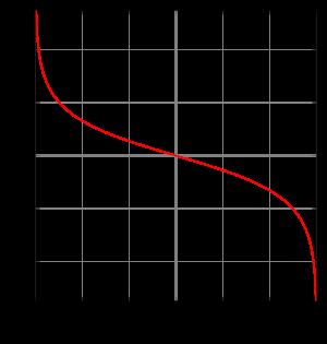 10 1.3. Ο ΑΝΙΧΝΕΥΤΗΣ ATLAS Σχήμα 1.3.II: Γράφημα της pseudorapidity σε σχέση με τη γωνία από τον άξονα της δέσμης.