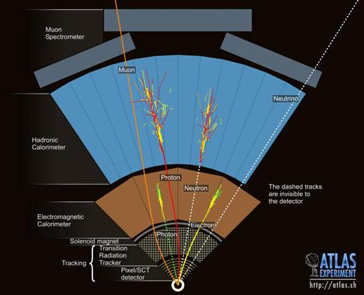 ΚΕΦΑΛΑΙΟ 1. ΤΟ ΠΕΙΡΑΜΑ ATLAS ΣΤΟ CERN 13 Σε όλα τα εύρη των η, η τροχιά των μιονίων ανακατασκευάζεται από τα σήματα που αφήνουν τα μιόνια σε μία σειρά από Monitored Drift Tubes (MDTs) 9.