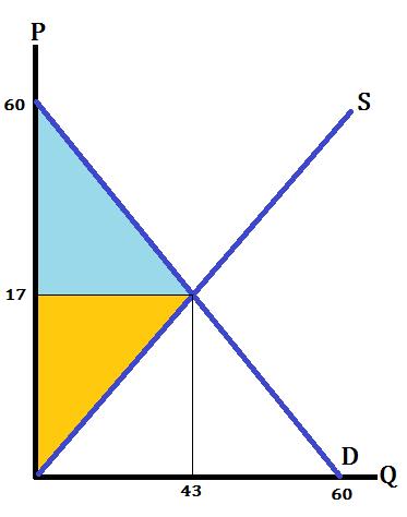 שאלה 2 פונקציית ביקוש: Q=6-P פונקציית העלות השולית: mc=.4q א.