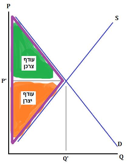 הקדמה הנחות: תרגיל 7 תחרות משוכללת מספר רב של יצרנים וצרכנים. )הם אינם משפיעים על המחיר( אין איגוש של יצרנים ואין איגוד של צרכנים. אינפורמציה מלאה. אין מגבלות על מחיר וכמות.