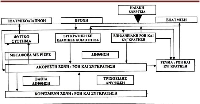 Σχήμα 1.1 : Διαγραμματική απεικόνιση του υδρολογικού κύκλου (Πηγή : http://www.scribd.com) 1.