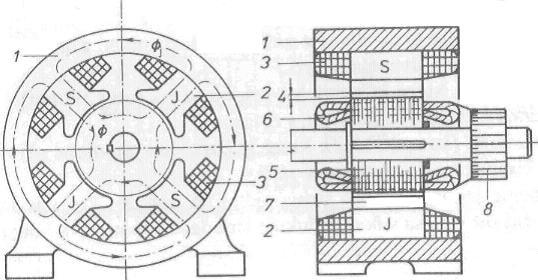 Rotor (kotva) je zložený z dynamových plechov, aby sa vplyvom zmien magnetického toku obmedzilo vytváranie vírivých prúdov.
