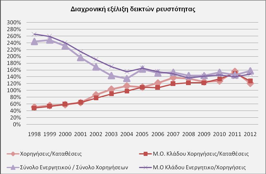 εθξνήο θαηαζέζεσλ). Ο δείθηεο μεπεξλάεη ηε κνλάδα ηα έηε 2003-2012, γεγνλφο πνπ ζεκαίλεη φηη νη ρνξεγήζεηο ππεξθαιχπηνπλ ηηο θαηαζέζεηο, θαλεξψλνληαο ρακειή ξεπζηφηεηα.
