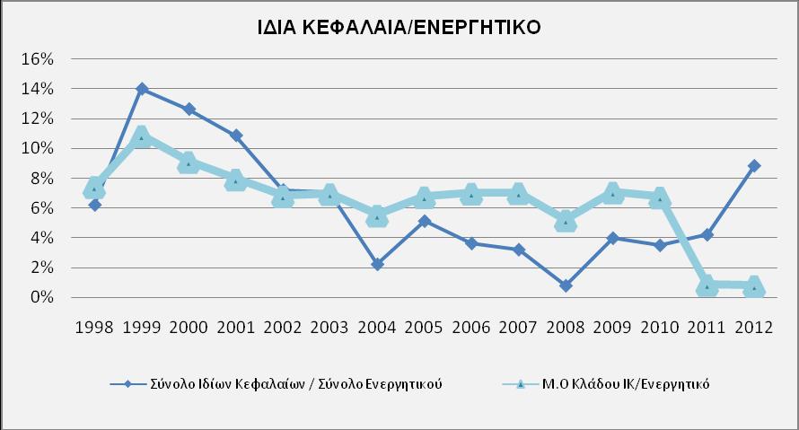 Αλαθνξηθά κε ηνπο δείθηεο θεθαιαηαθήο επάξθεηαο, ζχκθσλα κε ηα θάησζη γξαθήκαηα (Γξάθεκα 14a, 14b, 14c), νη ηξεηο δείθηεο αθνινπζνχλ αλάινγε πνξεία, επηηπγράλνληαο ηελ πςειφηεξε ηηκή ηνπο ην 1999
