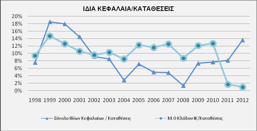 εηδηθά ηα έηε 2008 θαη 2009. Σελ ηειεπηαία δηεηία απμάλεηαη πεξαηηέξσ, ζεκεηψλνληαο ηηο κεγαιχηεξεο ηηκέο ηνπ, ιφγσ ησλ πςειψλ πξνβιέςεσλ πνπ θαηέγξαςαλ νη ηξαπεδηθνί φκηινη.