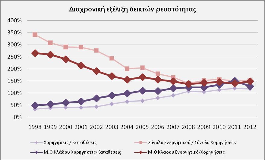 άλνδνο ζηα ηειεπηαία έηε νθείιεηαη ζηελ επηβξάδπλζε ηεο πηζησηηθήο επέθηαζεο ησλ ηξαπεδψλ ιφγσ ηεο θξίζεο.