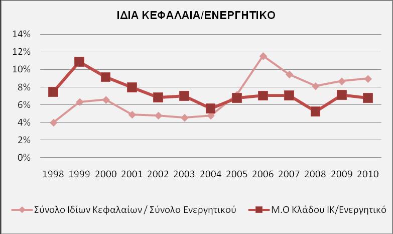 ησλ απμήζεσλ ζηα κεηνρηθά θεθάιαηα ησλ ηξαπεδψλ θαη ηεο ηαπηφρξνλεο κείσζεο ησλ ρνξεγεζέλησλ δαλείσλ.