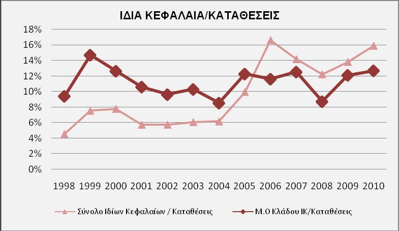 Γξάθεκα 3b. Γηαρξνληθή εμέιημε δείθηε ΗΚ/Υνξεγήζεηο (Όκηινο ΔΣΔ-Κιάδνο) Γξάθεκα 3c.