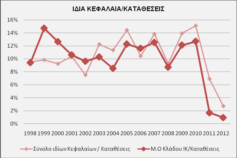 Γξάθεκα 5b. Γηαρξνληθή εμέιημε δείθηε ΗΚ/Υνξεγήζεηο (Όκηινο Alpha-Kιάδνο) Γξάθεκα 5c.