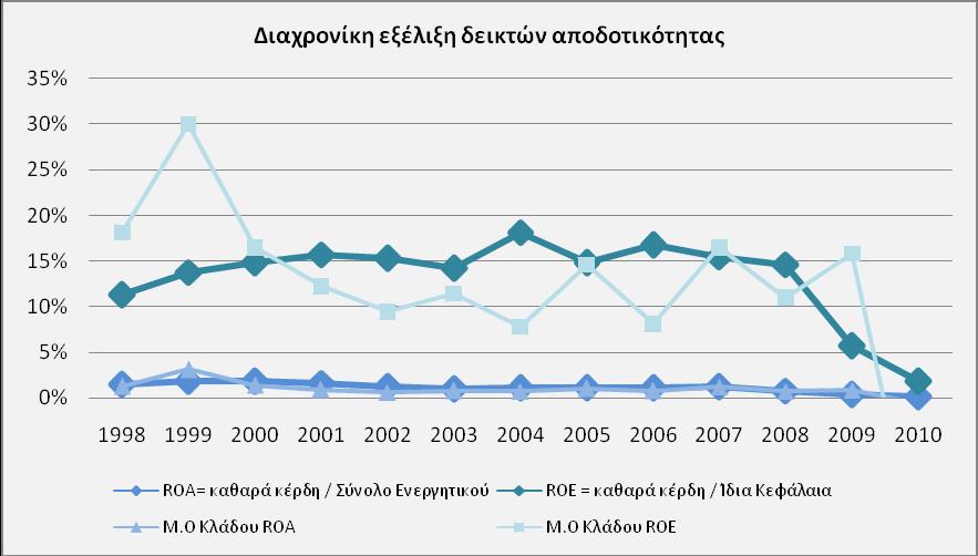 Γξάθεκα 6. Γηαρξνληθή εμέιημε δεηθηψλ ROA-ROE (Όκηινο Eurobank-Κιάδνο) Ζ κέζε ηηκή ηνπ δείθηε θαζαξνχ επηηνθηαθνχ πεξηζσξίνπ γηα ηνλ Όκηιν δηακνξθψλεηαη ζε 3,36% (έλαληη ην κ.