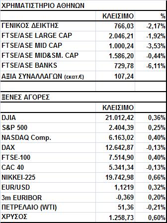 Γενικός Δείκτης Εικόνα Αγοράς Πτώση στο Χ.Α. Ο Γενικός Δείκτης έκλεισε στις 766,03 μονάδες, σημειώνοντας απώλειες 2,17%.