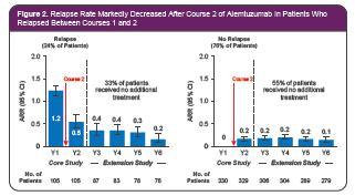 Υποτροπές και ανταπόκριση στο alemtuzumab Οι ασθενείς οι