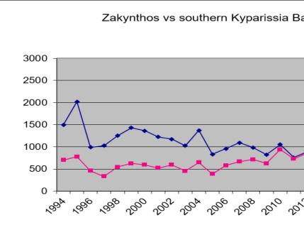 Σημαντική ανοδική τάση των φωλιών στον Κυπαρισσιακό κόλπο: Έως το 1991: κατά μέσο όρο το 52.5% των φωλιών 90,0 (38.1%-66.