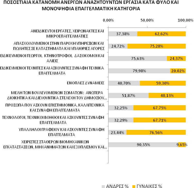 ΔΙΑΓΡΑΜΜΑ 2: ΠΟΣΟΣΤΙΑΙΑ ΚΑΤΑΝΟΜΗ ΕΓΓΕΓΡΑΜΜΕΝΩΝ