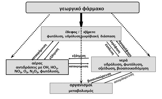 στον αγρό, είναι απαραίτητη η χρήση κατάλληλων αναλυτικών τεχνικών που επιτρέπουν την χωρίς παρεμβολές και ακριβής ποσοτικοποίηση τους (Rial-Otero et al, 2004).