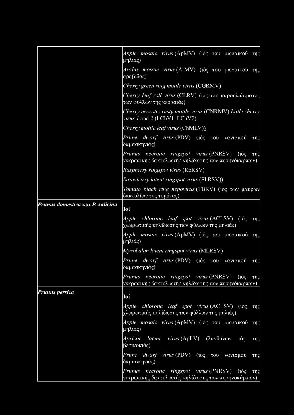 virus (CLRV) (ιός του καρουλιάσματος των φύλλων της κερασιάς) Cheriy necrotic rusty mottle virus (CNRMV) Little cherry virus 1 and 2 (LChVl, LChV2) Cheriy mottle leaf virus (ChMLV)) Prune dwarf virus